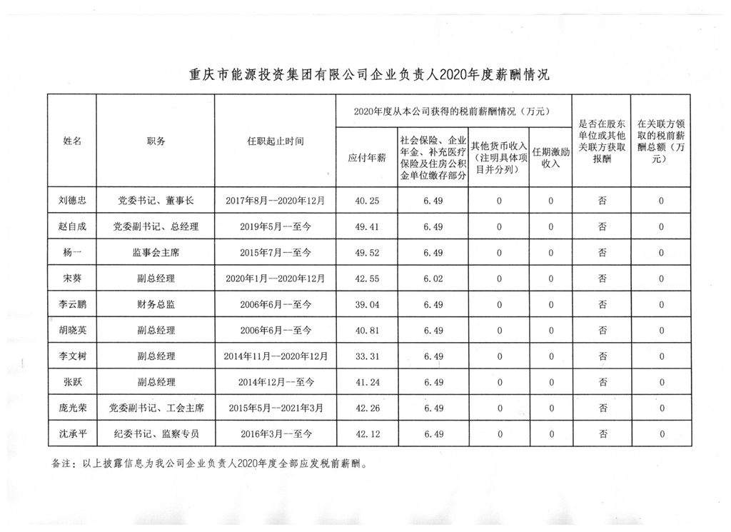 重庆市能源投资集团有限公司企业负责人2020年度薪酬情况公示 001_副本_副本.jpg